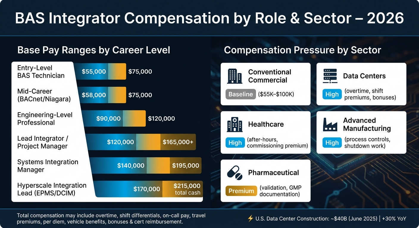 BAS Integrator Salary by Role & Sector in 2026