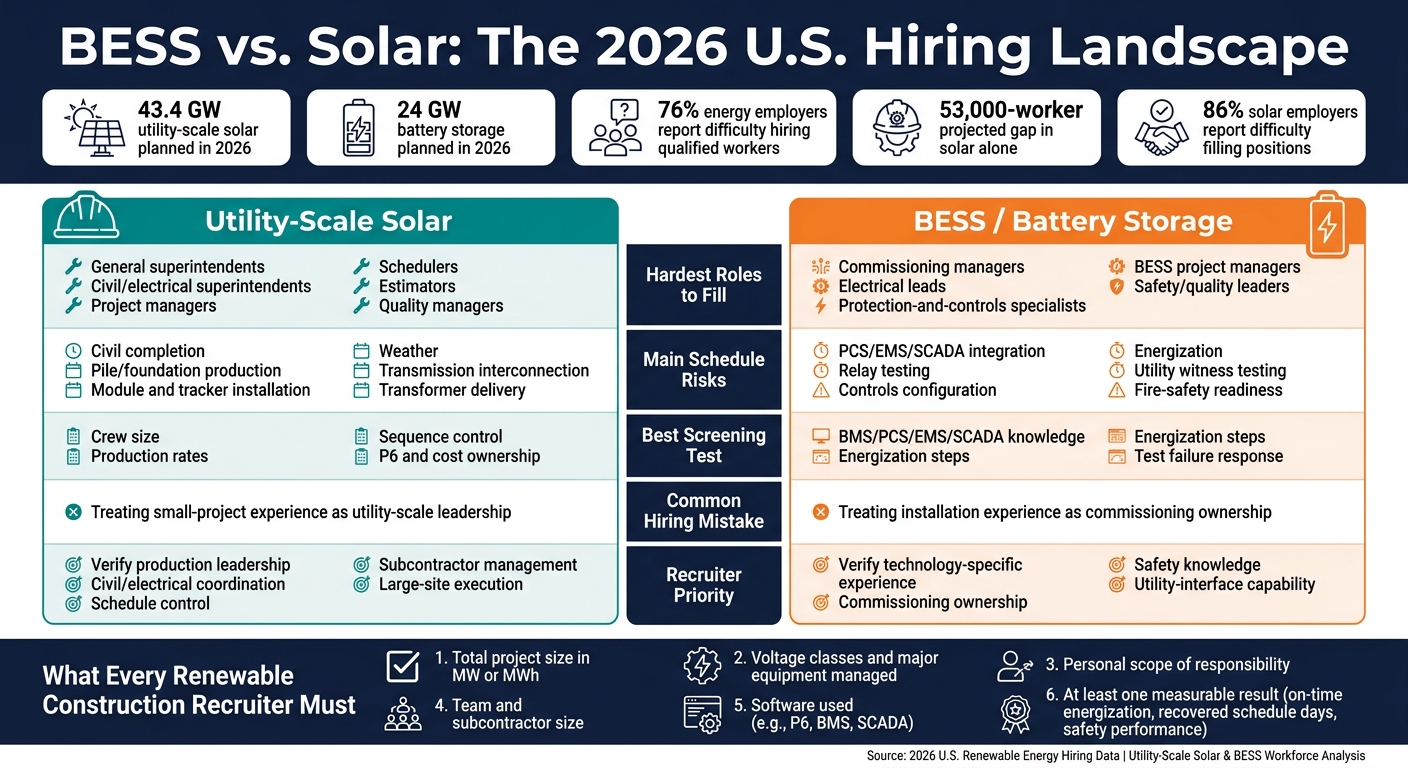 BESS vs. Utility-Scale Solar: 2026 Hiring Comparison Guide