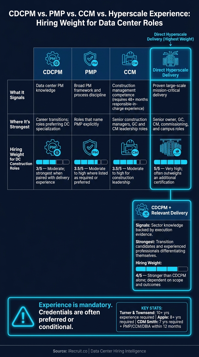 CDCPM vs. PMP vs. CCM vs. Hyperscale Experience: Hiring Weight for Data Center Roles