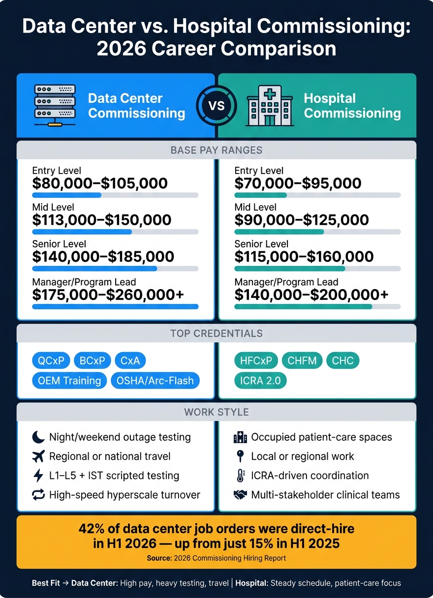 Data Center vs Hospital Commissioning: Pay, Certs & Career Paths 2026