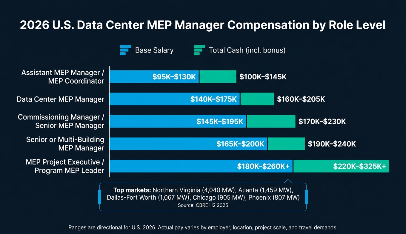 Data Center MEP Manager 2026 U.S. Pay by Role Level