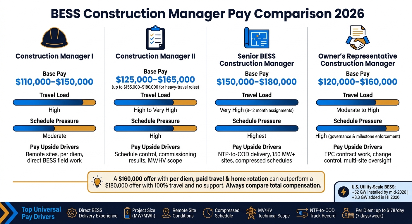 BESS Construction Manager Salaries & Pay Factors 2026