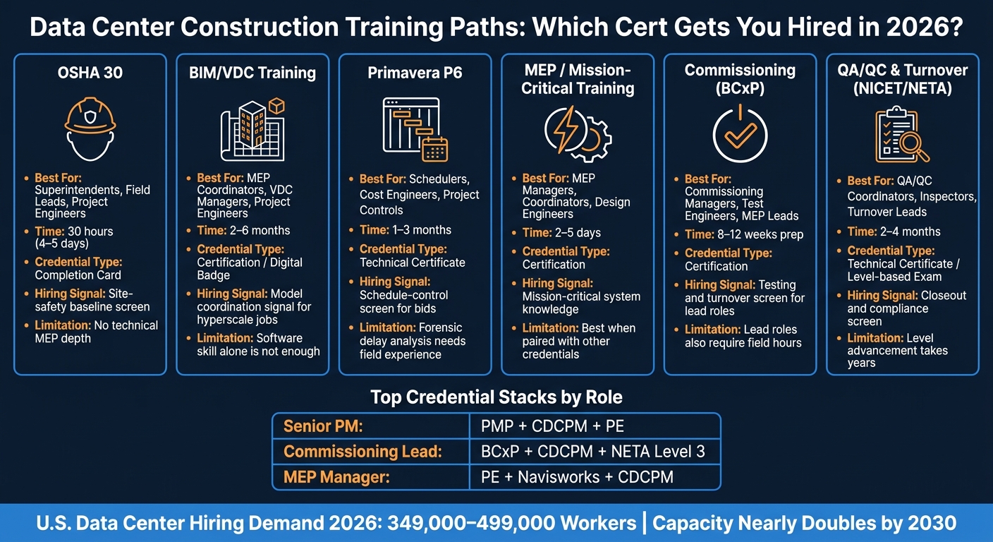 Data Center Construction Training Paths: Which Cert Gets You Hired in 2026?