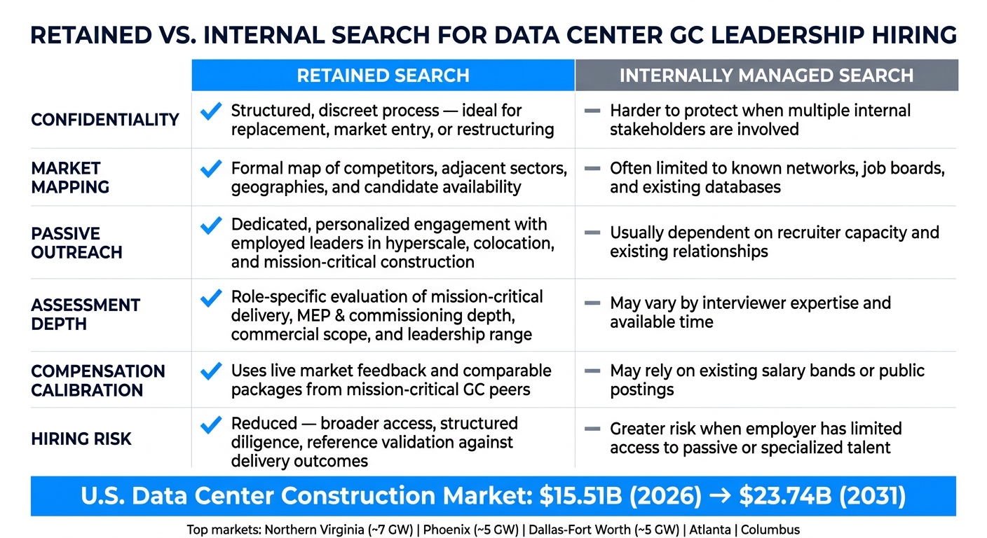 Retained vs. Internal Search for Data Center GC Leadership Hiring