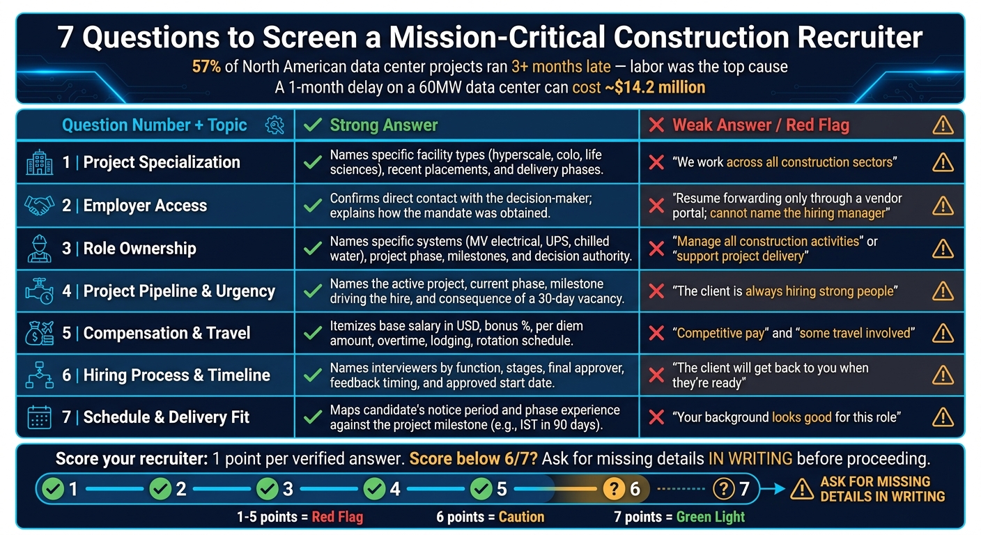 7 Questions to Screen a Mission-Critical Construction Recruiter