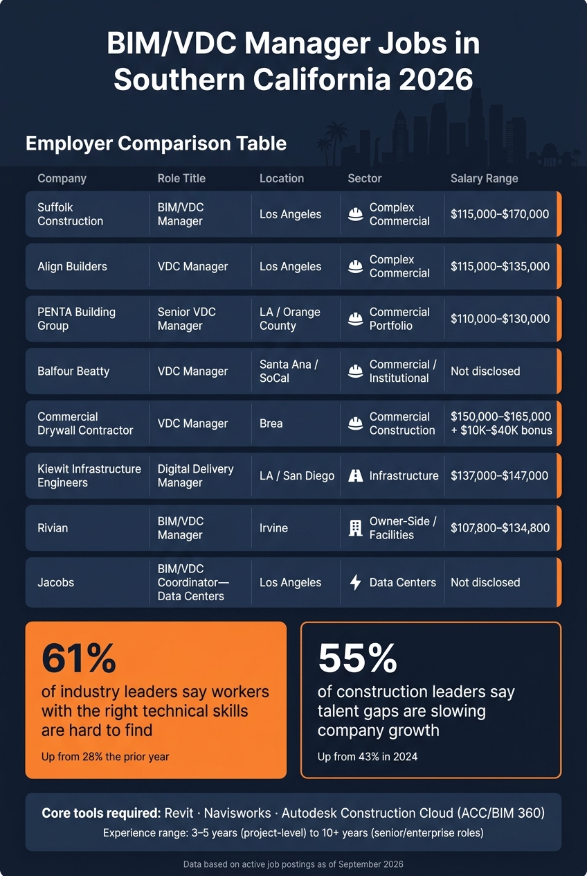 BIM/VDC Manager Jobs in Southern California: Salary & Employer Comparison 2026