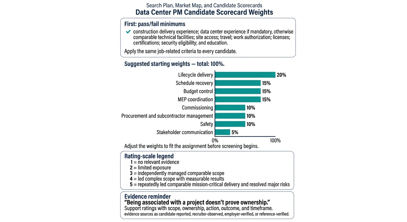 Data Center PM Candidate Scorecard Weights