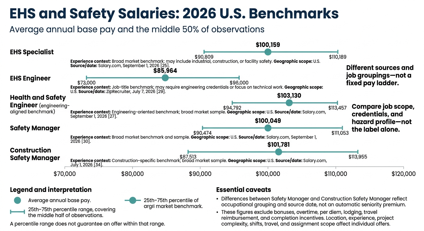 EHS and Safety Salaries: 2026 U.S. Benchmarks