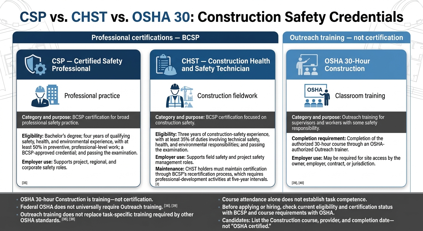 CSP vs. CHST vs. OSHA 30: Construction Safety Credentials
