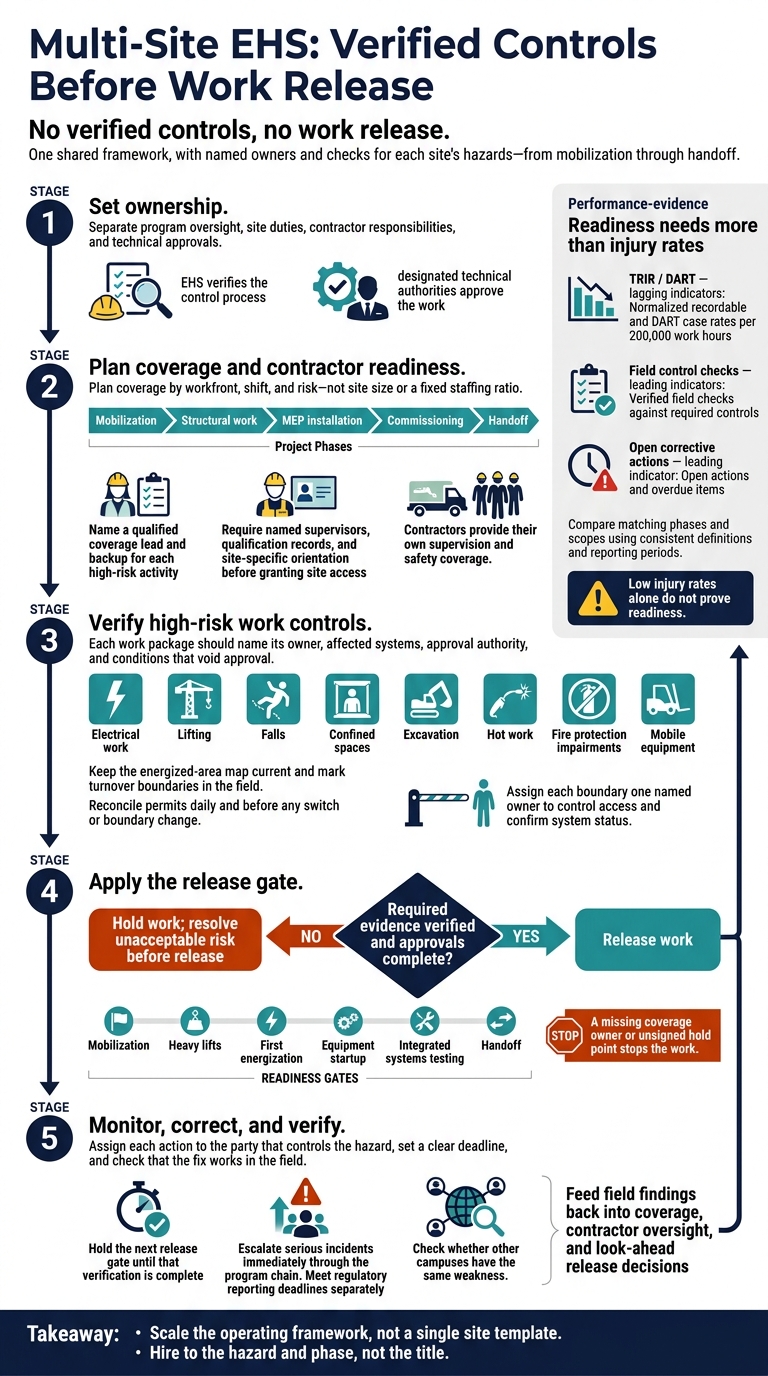Multi-Site EHS: Verified Controls Before Work Release