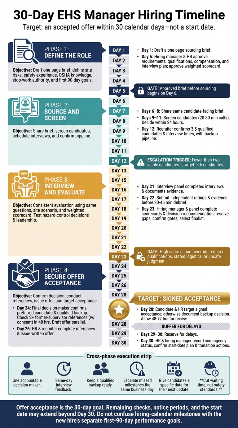 30-Day EHS Manager Hiring Timeline