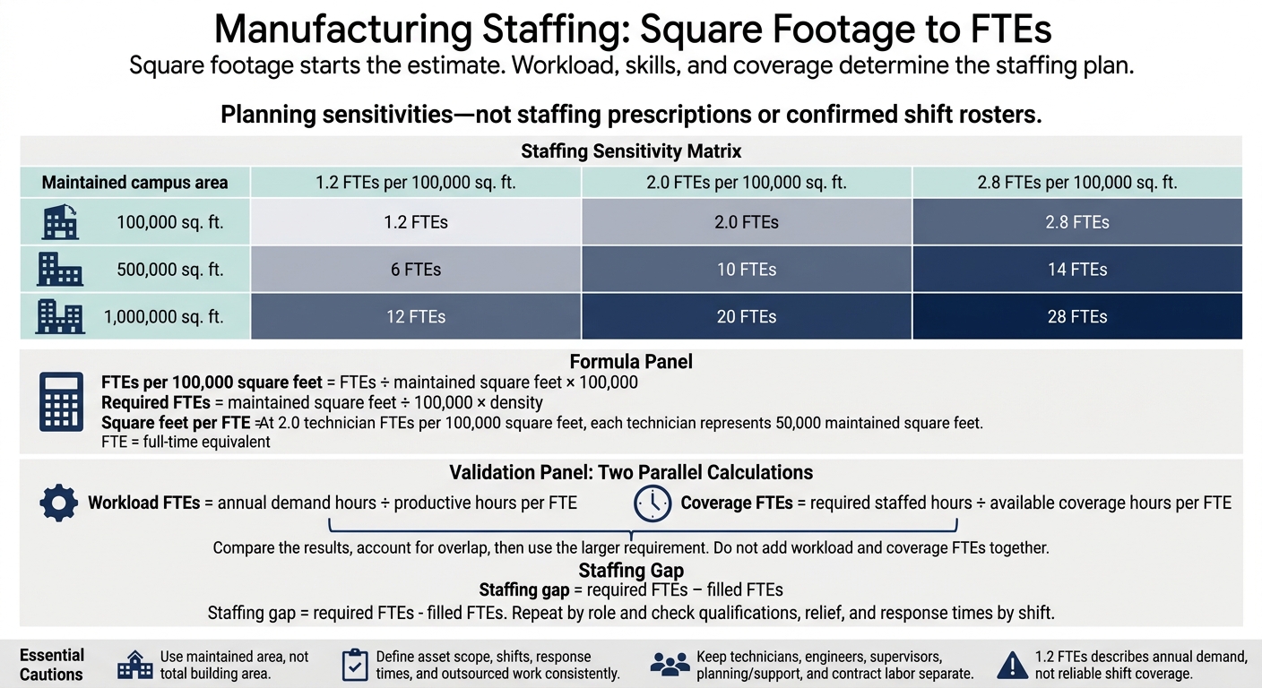 Manufacturing Staffing: Square Footage to FTEs