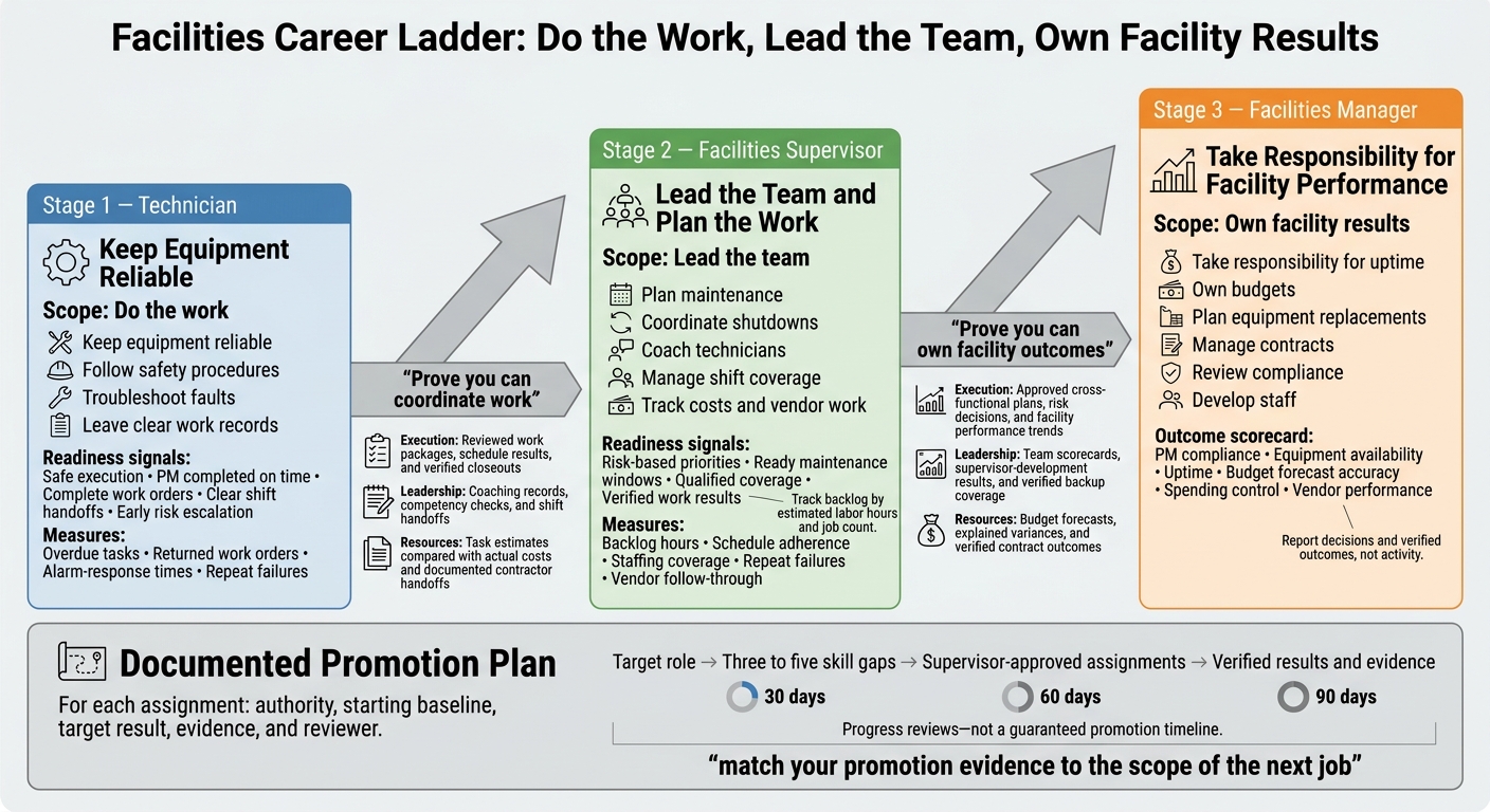 Facilities Career Ladder: Technician to Facilities Manager