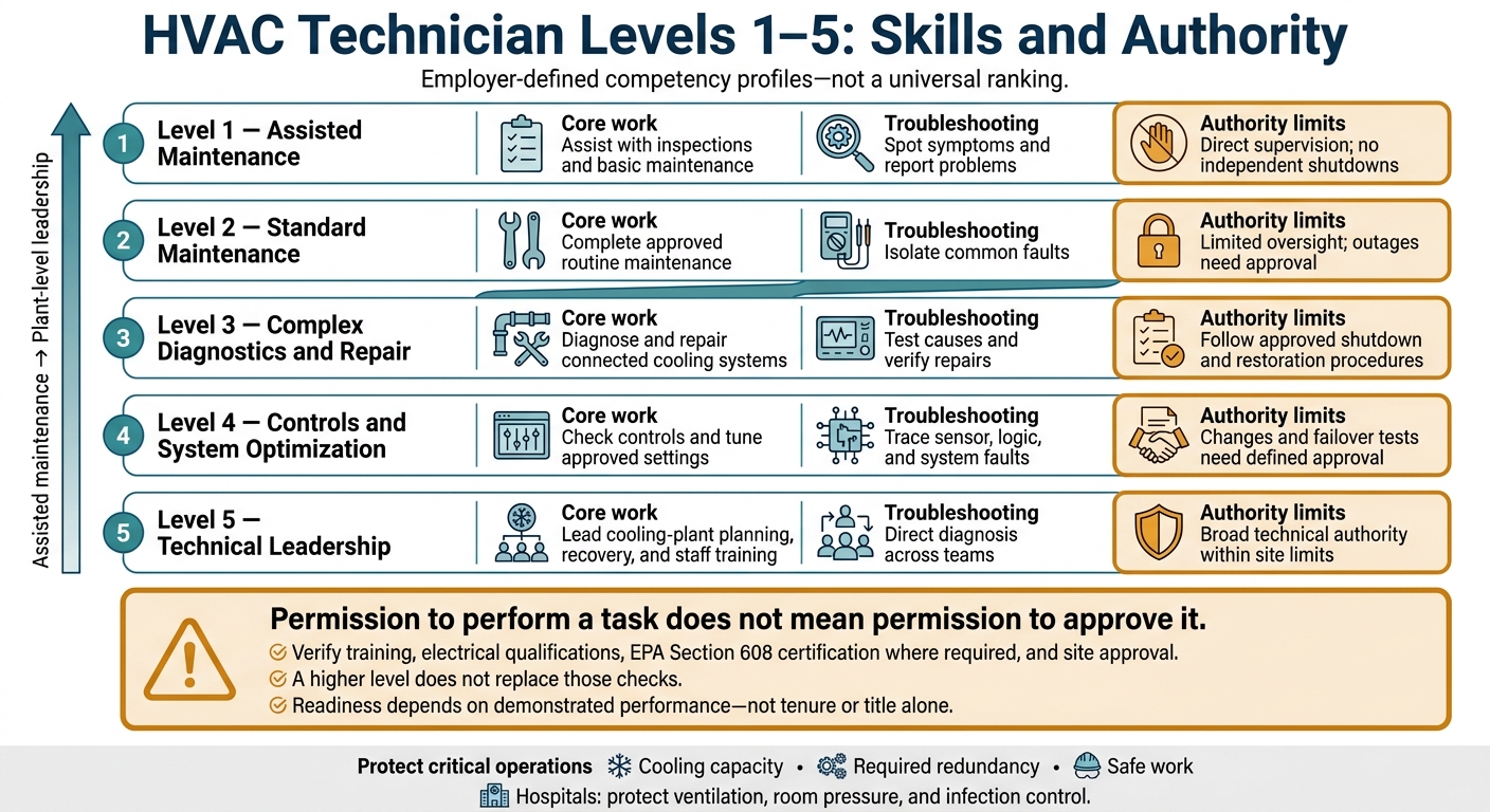 HVAC Technician Levels 1–5: Skills and Authority