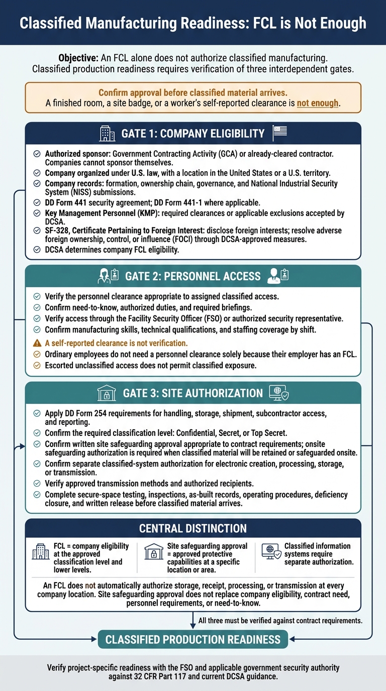 FCL and Classified Manufacturing: 3 Readiness Gates