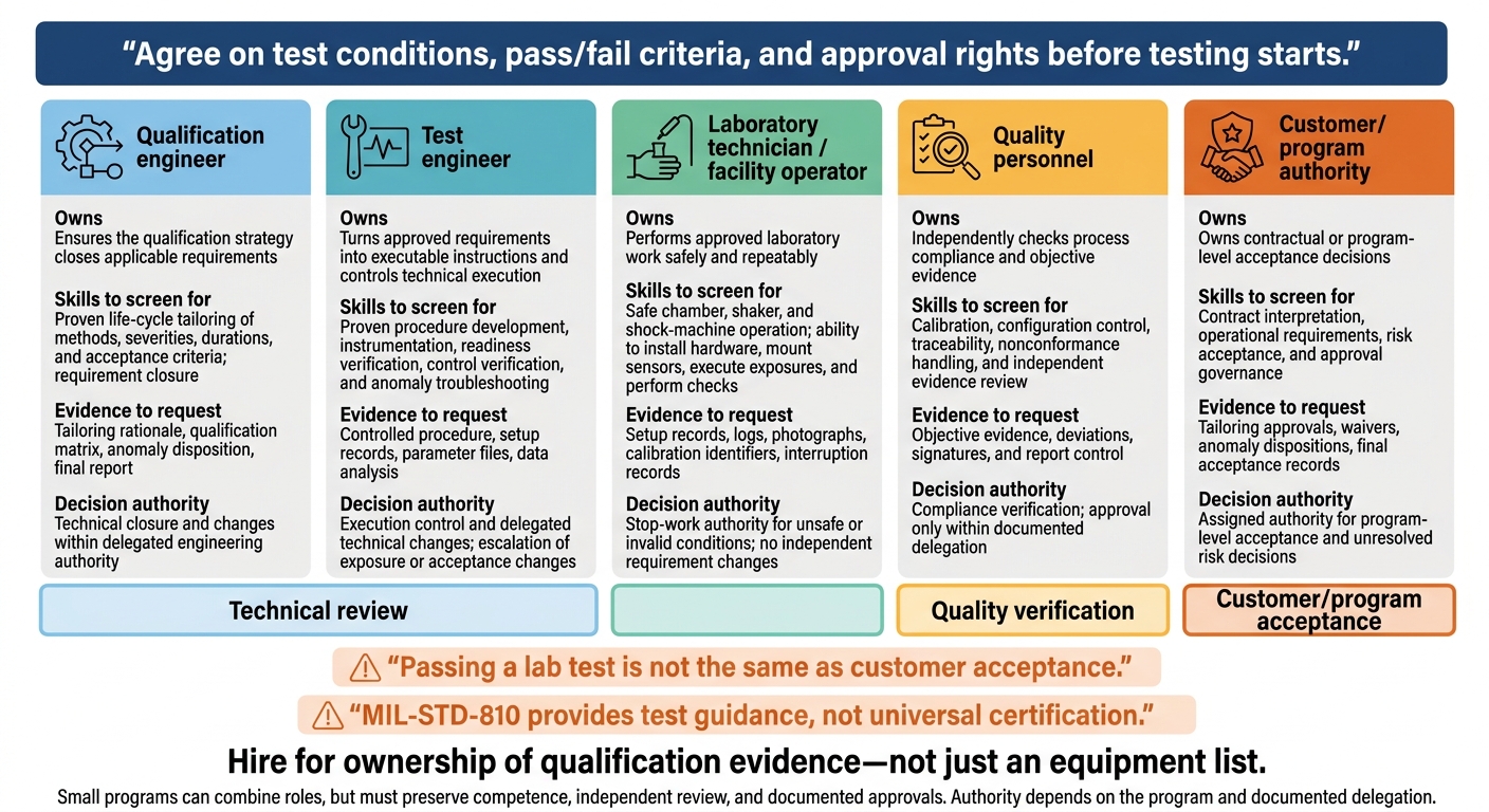 MIL-STD-810 Qualification: Five Roles and Decision Rights