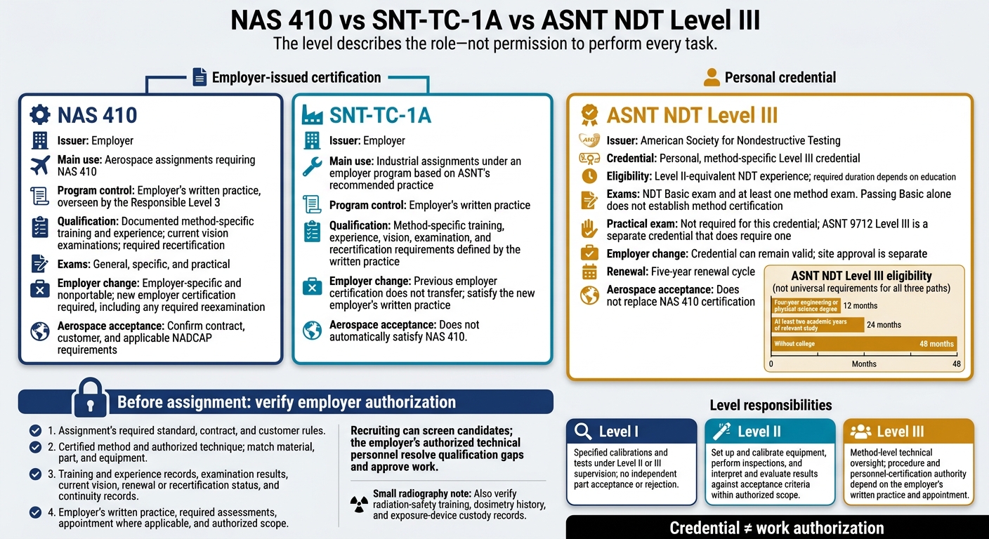 NAS 410 vs SNT-TC-1A vs ASNT NDT Level III
