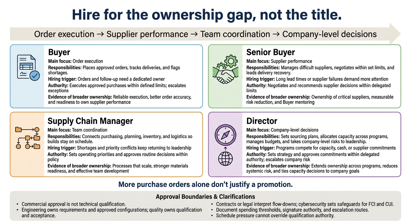 Defense-Tech Supply Chain Roles: Buyer to Director