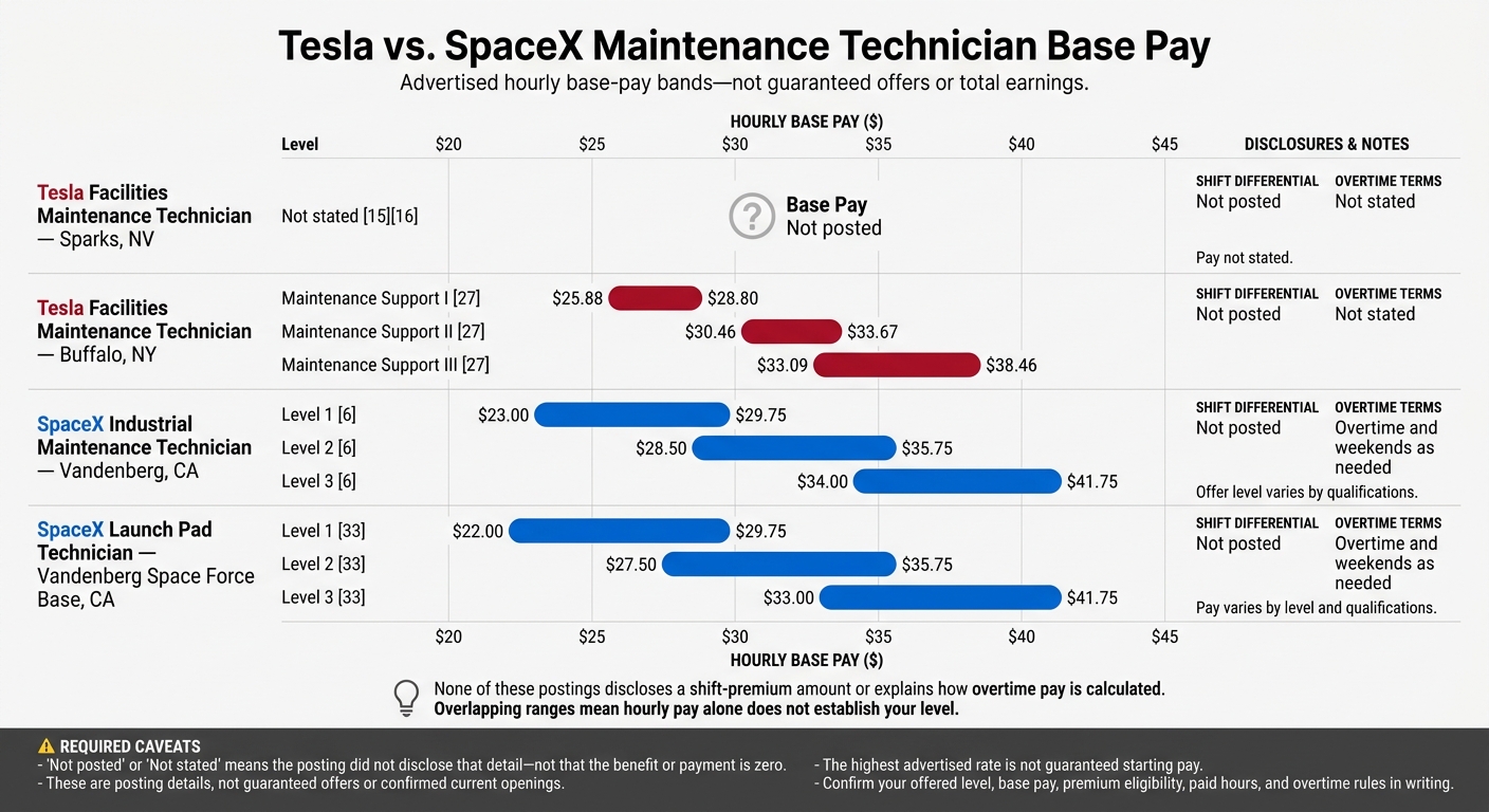 Tesla vs. SpaceX Maintenance Technician Base Pay