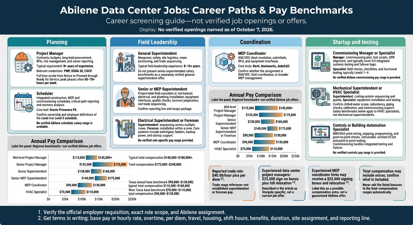 Abilene Data Center Jobs: Career Paths & Pay Benchmarks