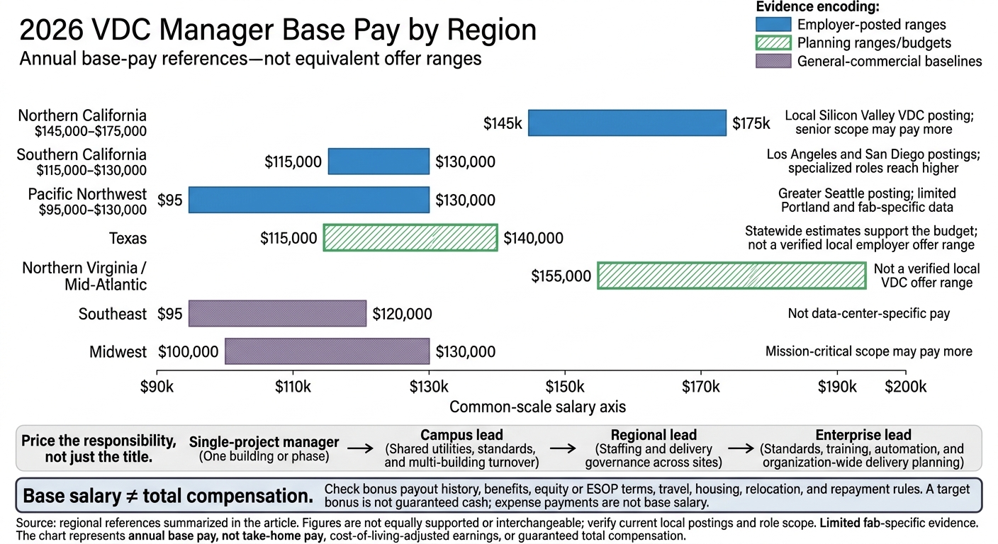 2026 VDC Manager Base Pay by Region