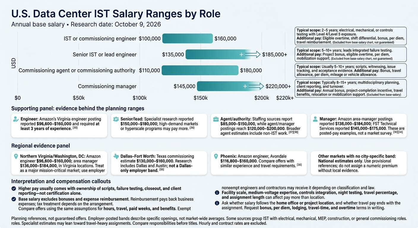 U.S. Data Center IST Salary Ranges by Role