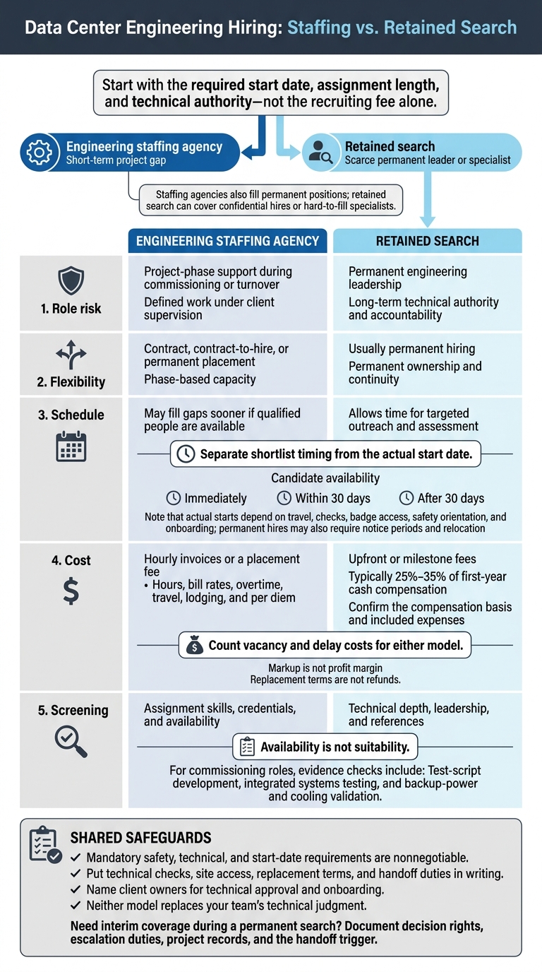 Engineering Staffing vs Retained Search for Data Centers