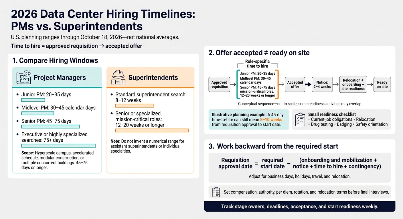 2026 Data Center Hiring Timelines: PMs vs. Superintendents