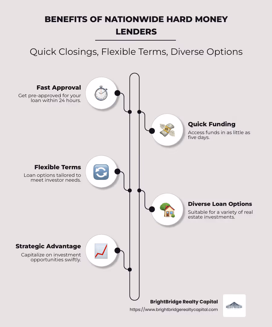 Infographic of benefits quick closing flexible terms and diverse loan options of nationwide money lenders - hard money lender nationwide infographic infographic-line-5-steps-neat_beige