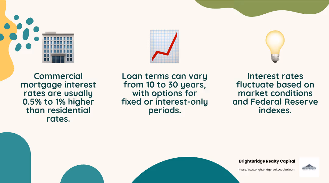Typical interest rates for commercial mortgages are higher than residential ones, usually 0.5% to 1% above the prime rate. - commercial mortgage nationwide infographic 3_facts_emoji_nature