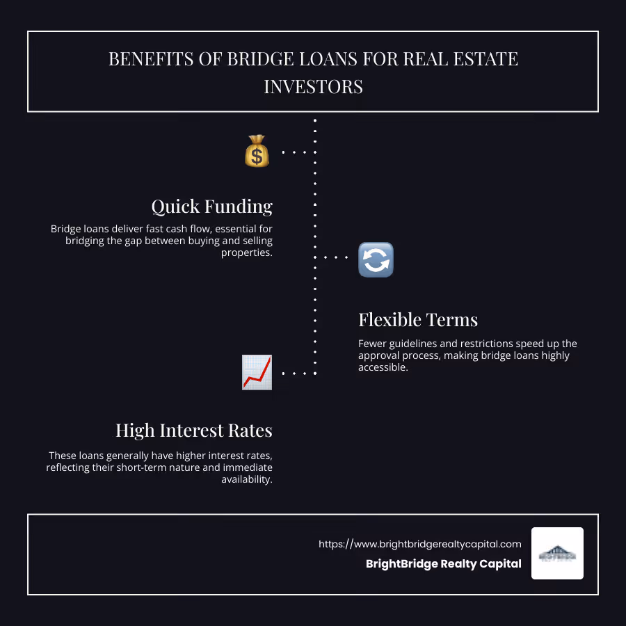 Infographic detailing bridge loan benefits: quick funding, flexible terms, high interest rates, short-term nature, fewer guidelines, and fast approval - bridge loans for real estate investors infographic infographic-line-3-steps-dark