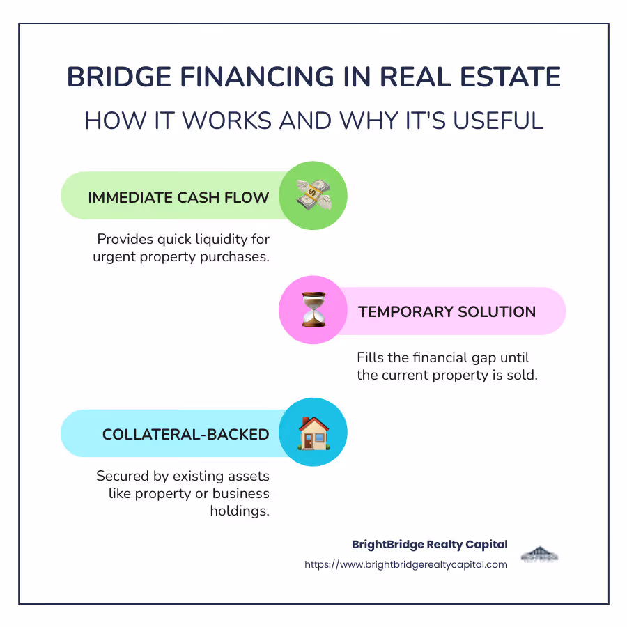 Infographic showing benefits and features of bridge financing - what is bridge financing in real estate infographic infographic-line-3-steps-colors