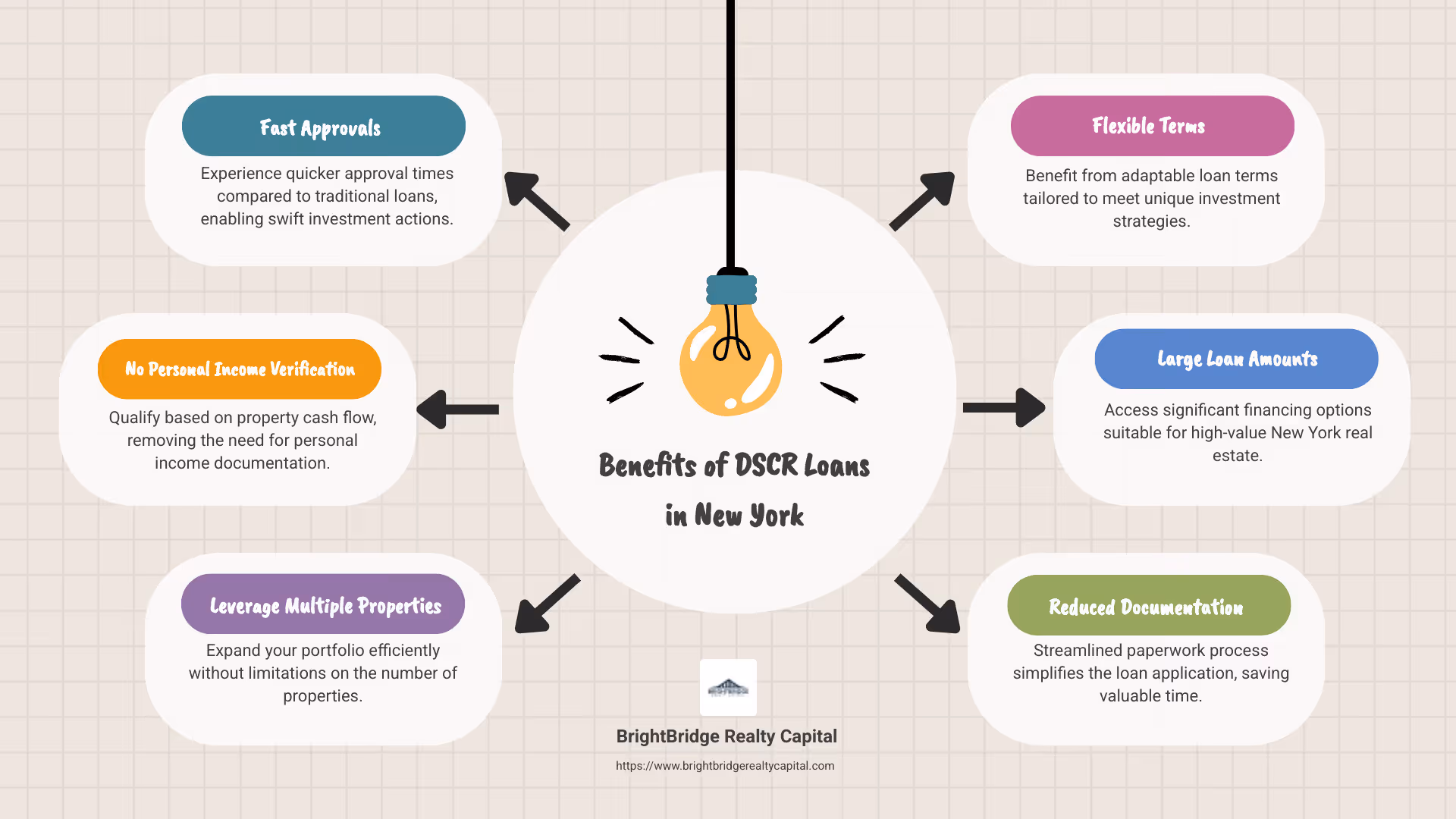 Infographic illustrating the benefits and workflow of DSCR loans in New York, including fast approval times, no personal income verification, and leveraging multiple properties with streamlined documentation - DSCR loan New York infographic brainstorm-6-items