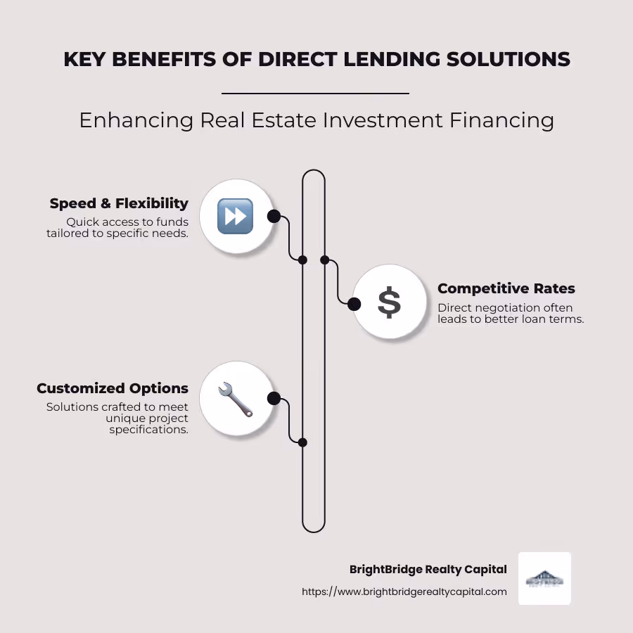 Infographic detailing the benefits of direct lending solutions, showing quick access to capital, competitive rates, and custom financing options - Direct lending solutions infographic infographic-line-3-steps-neat_beige