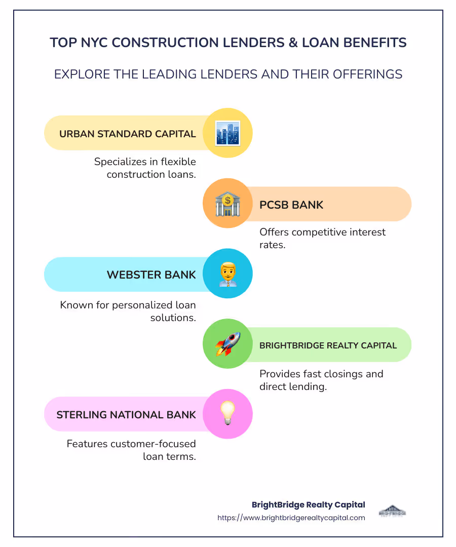 Infographic detailing top 5 NYC construction lenders and primary benefits of their loan offerings, including interest rates, loan terms, and customer testimonials. - construction lenders nyc infographic infographic-line-5-steps-colors