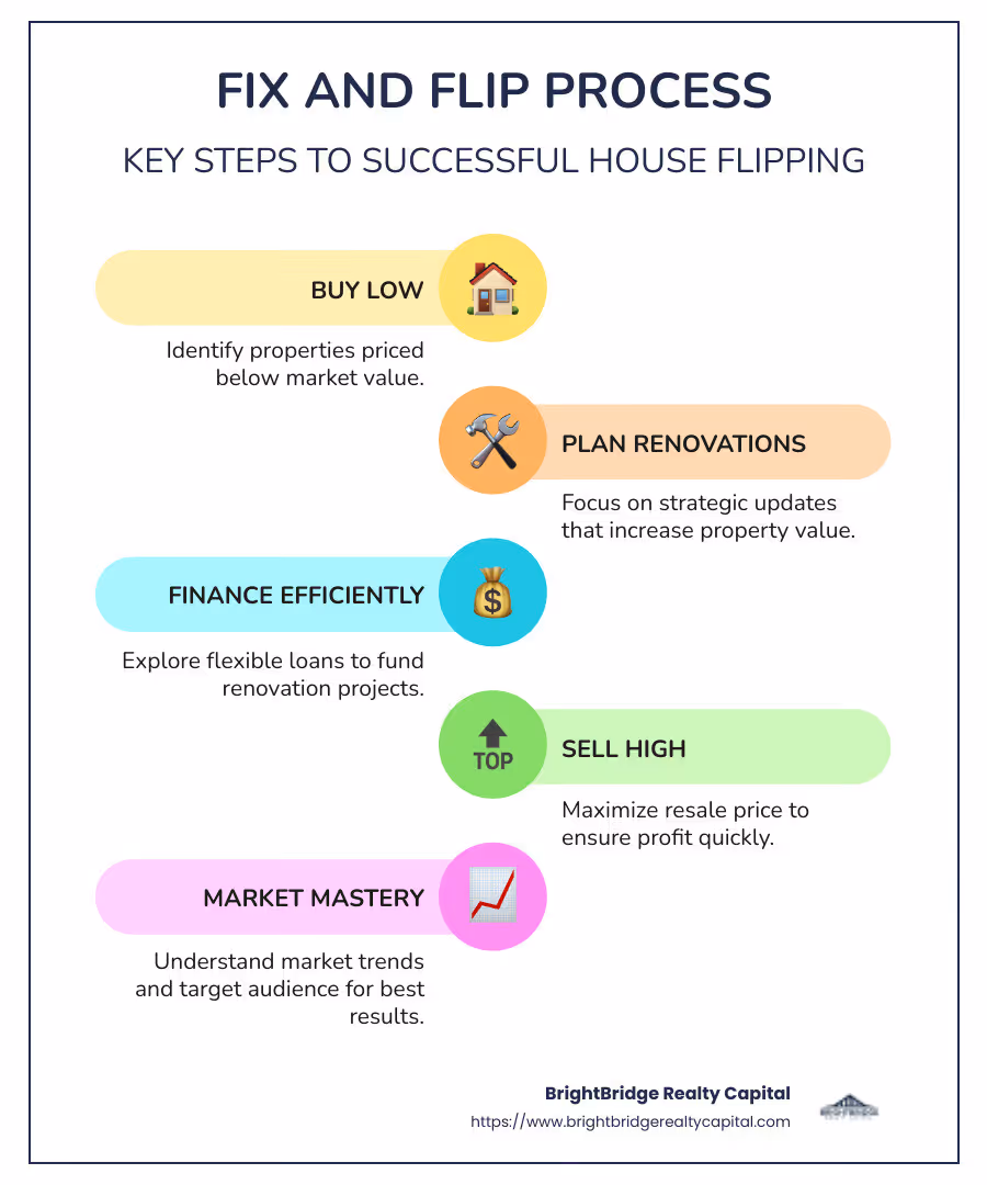 Infographic showing the fix and flip process steps, potential profits, and financing options - fix and flip strategies infographic infographic-line-5-steps-colors