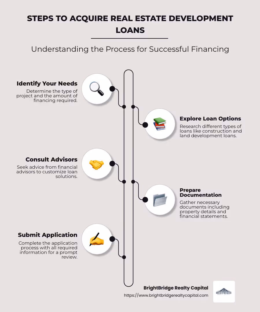 Infographic: Steps to Acquire Real Estate Development Loans - Types of loans, Customized solutions, Financing advisors, Approval criteria - Real estate development loans infographic infographic-line-5-steps-neat_beige