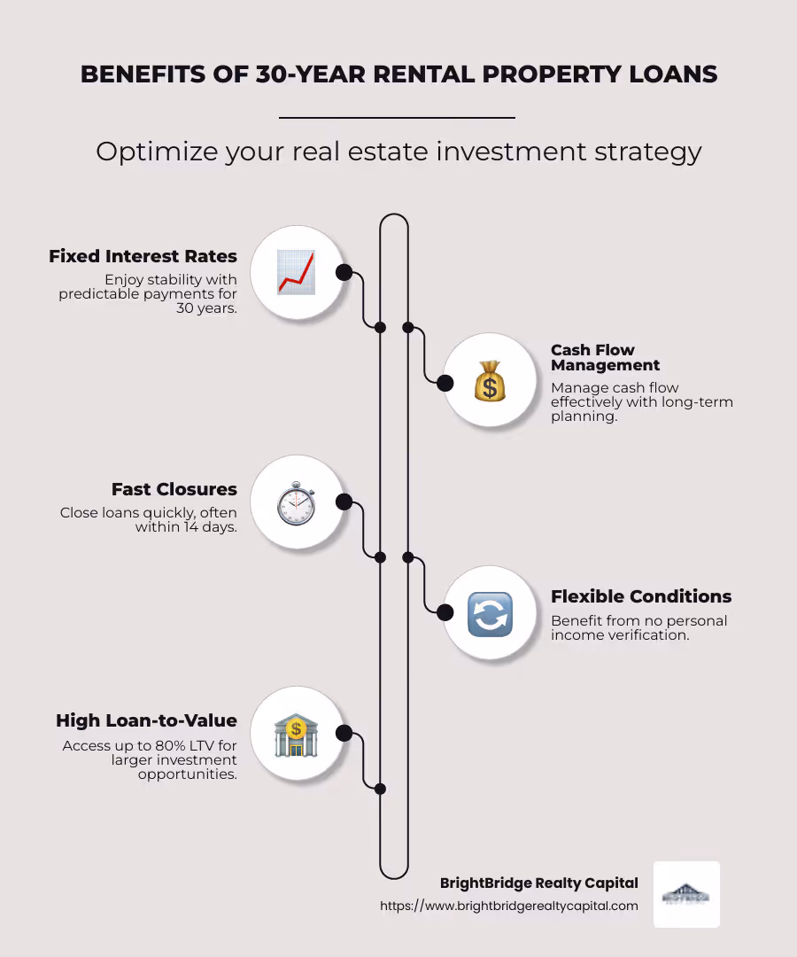 Infographic detailing benefits of 30-year rental property loans, including fixed interest rates, cash flow stability, flexible prepayment options, and fast closure times - 30 year rental property loans infographic infographic-line-5-steps-neat_beige