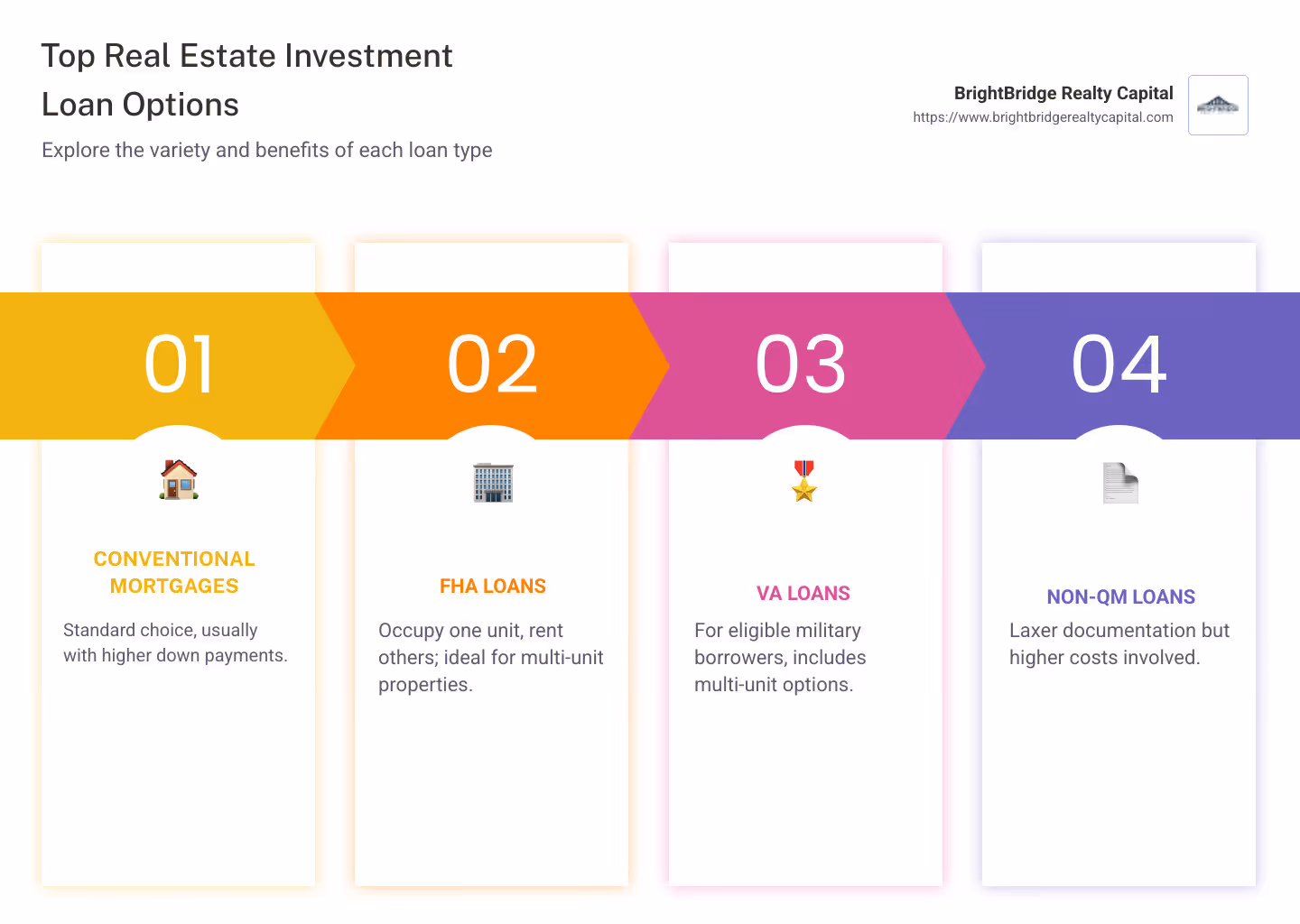 Infographic showcasing top real estate investment lender options based on loan types and their unique features - real estate investment lender infographic pillar-4-steps