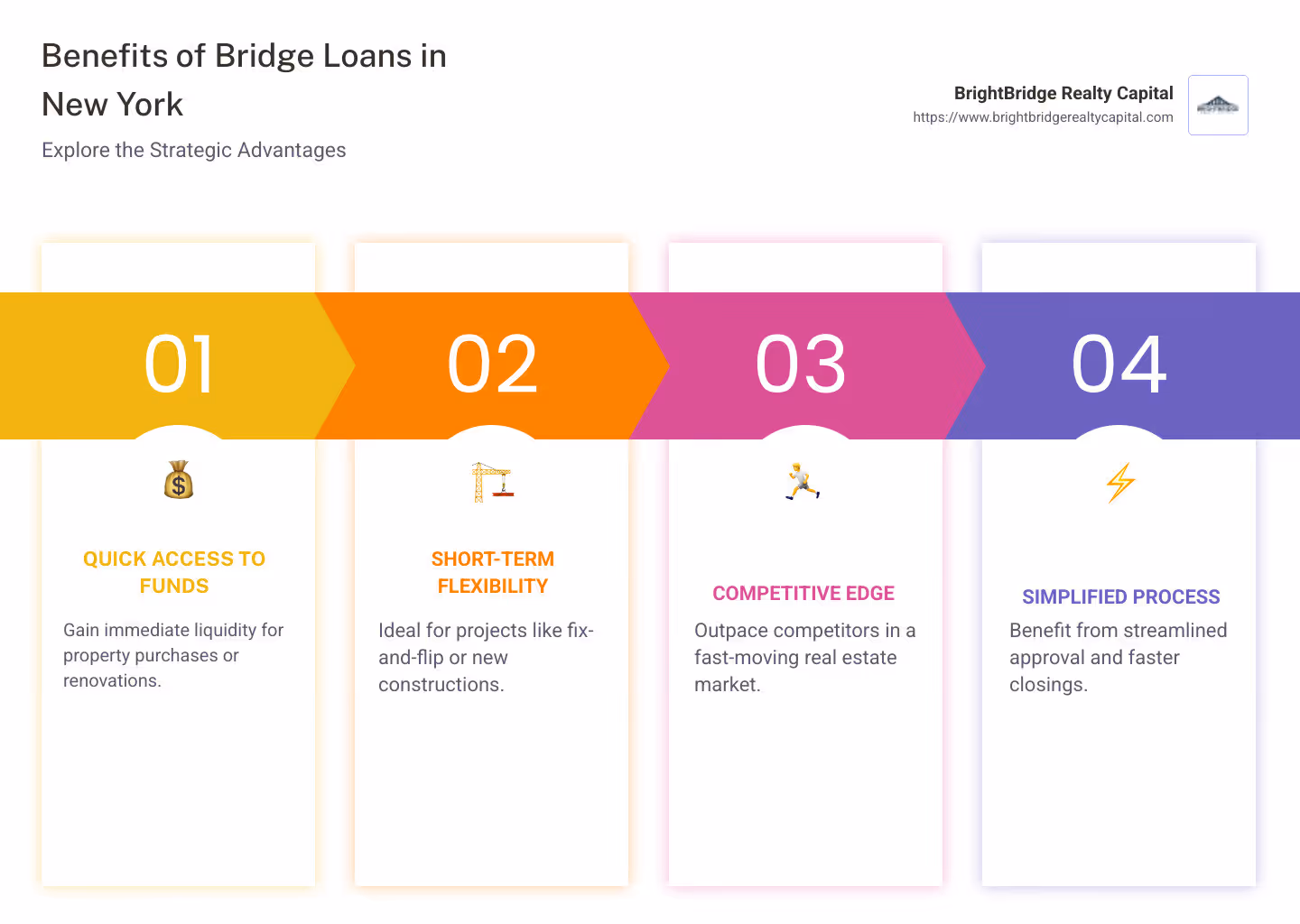 Infographic detailing bridge loan benefits and key players in New York - bridge loans New York infographic pillar-4-steps