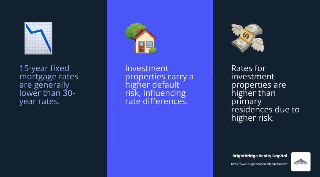Investment Property Risk Factors - 15 year fixed mortgage rates for investment property infographic 3_facts_emoji_blue