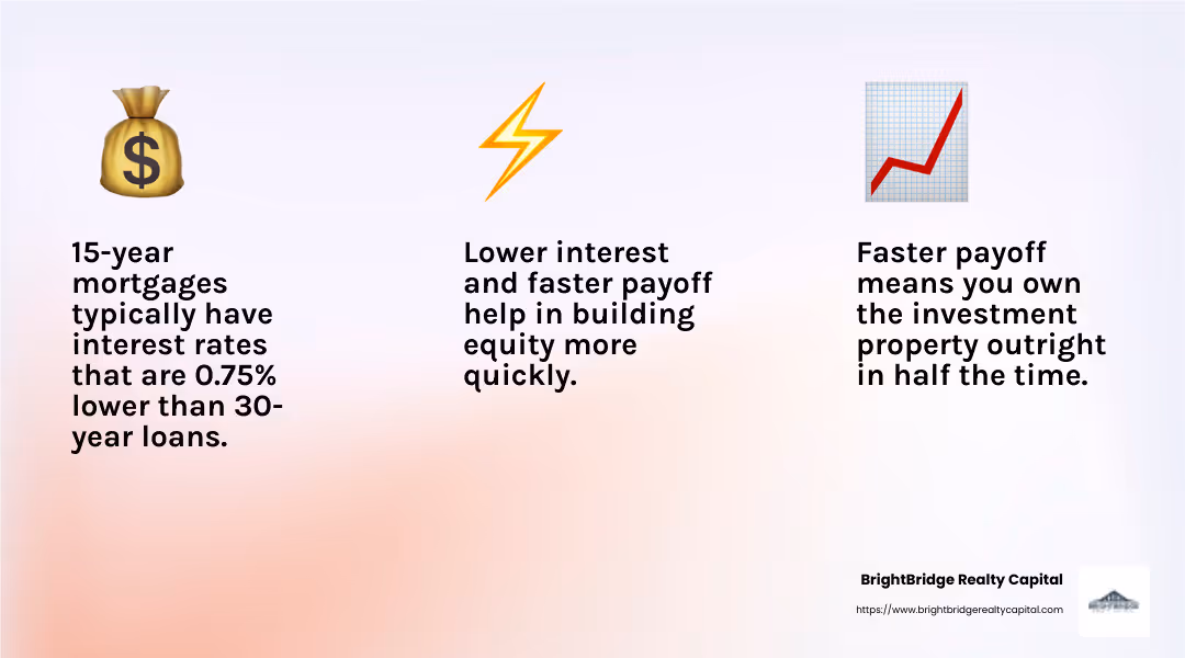 Lower interest rates help save money over the life of the loan. - 15 year fixed mortgage rates for investment property infographic 3_facts_emoji_light-gradient