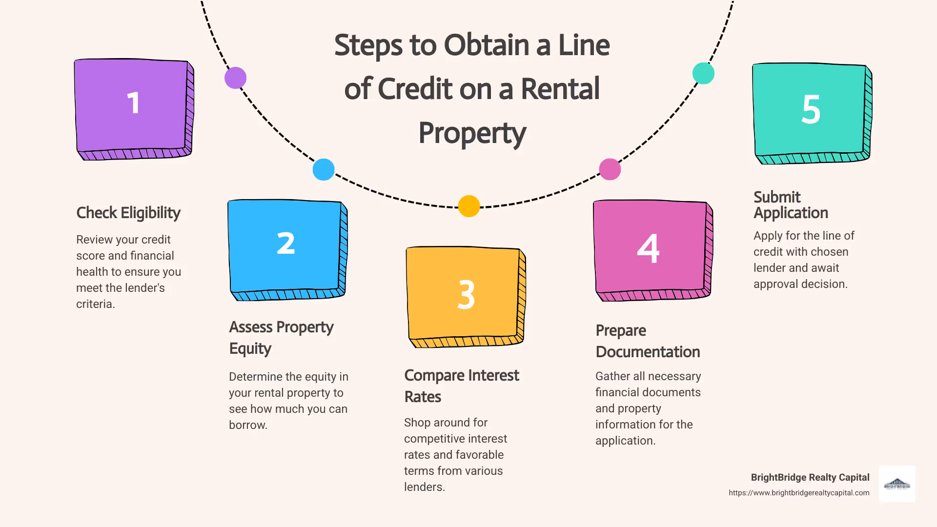 Infographic showing steps to obtain a line of credit on a rental property: Eligibility assessment, property equity evaluation, interest rate comparison, and HELOC application process. - getting a line of credit on a rental property infographic process-5-steps-informal