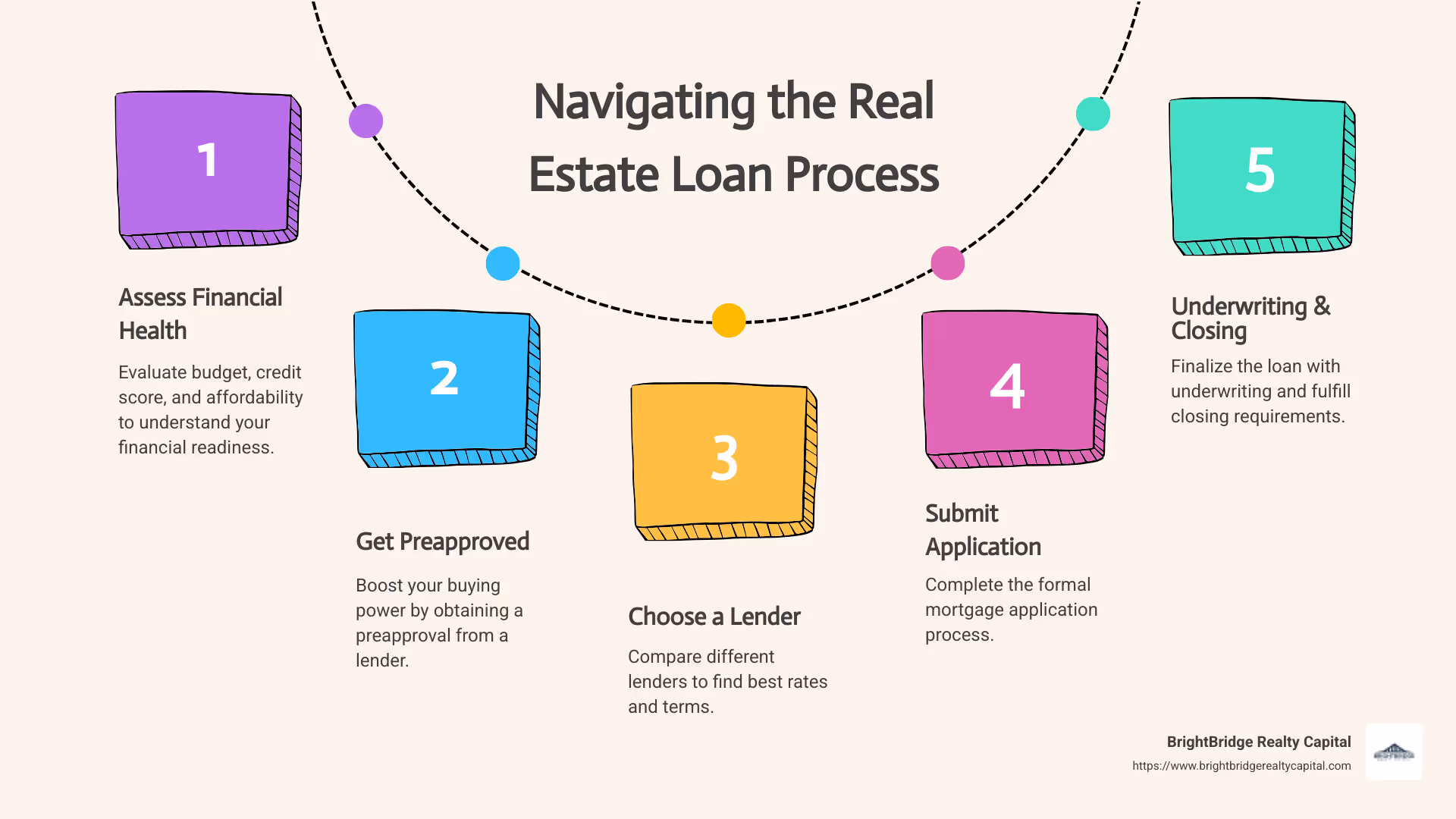 Real estate loan process infographic with steps and key points about financial readiness, preapproval, lender selection, application, underwriting, and closing - Real estate loan process infographic process-5-steps-informal