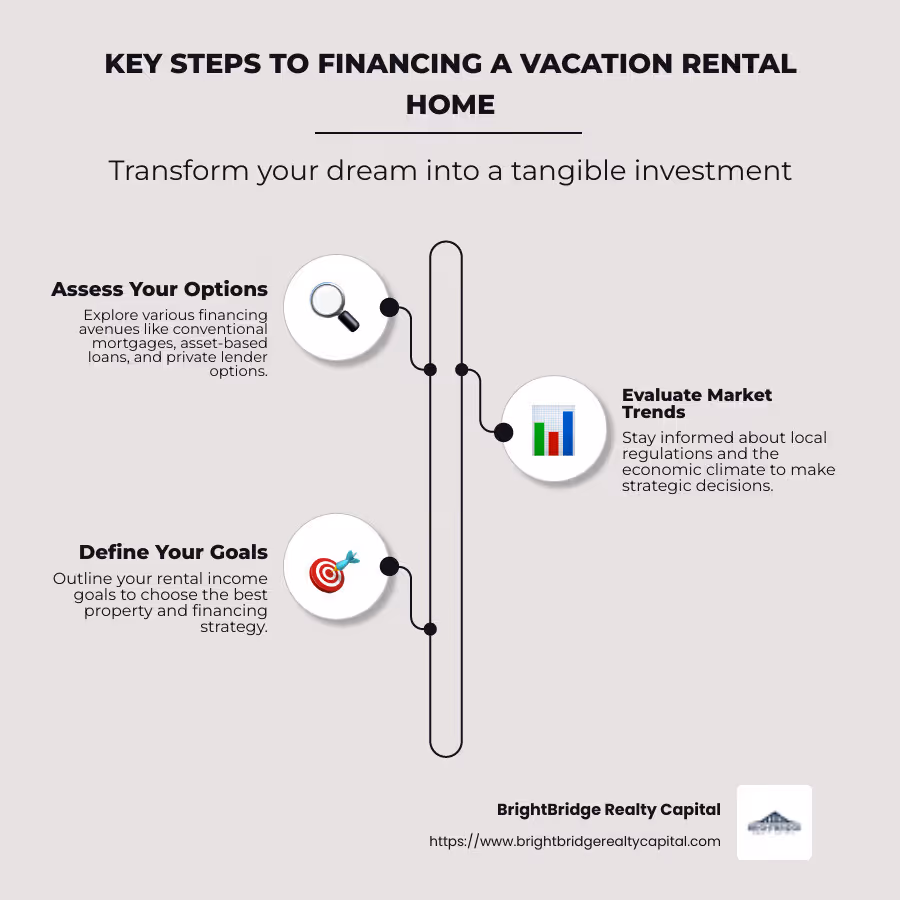Infographic showcasing key steps for financing a vacation rental home, including assessing options, evaluating market trends, and defining rental income goals - financing a vacation rental home infographic infographic-line-3-steps-neat_beige