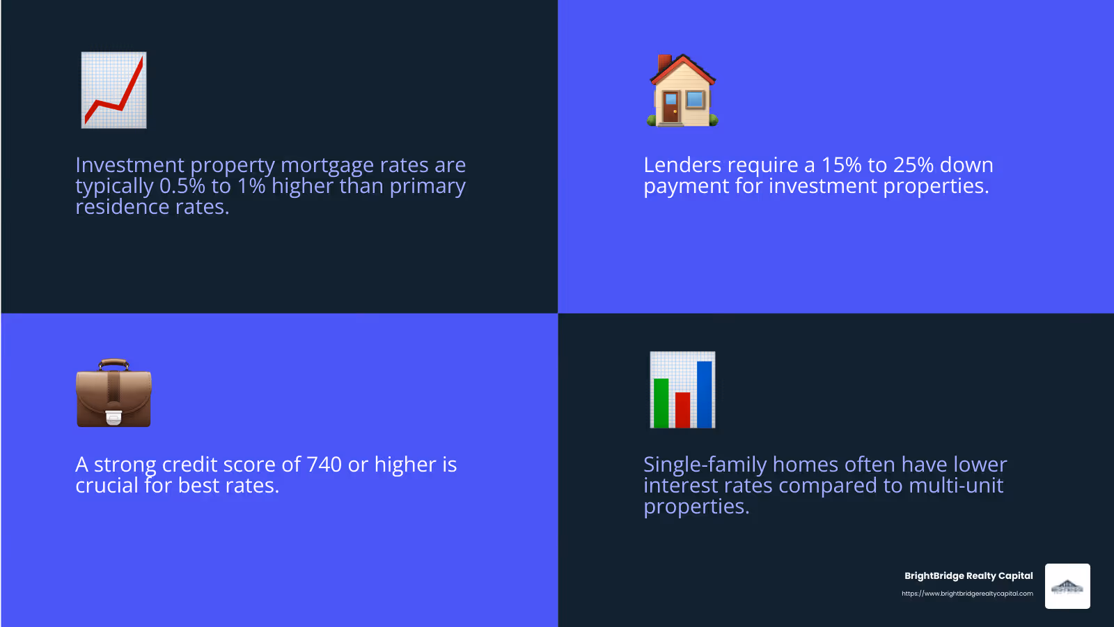 Interest Rate Factors - 30 year mortgage rates for investment property infographic 4_facts_emoji_blue