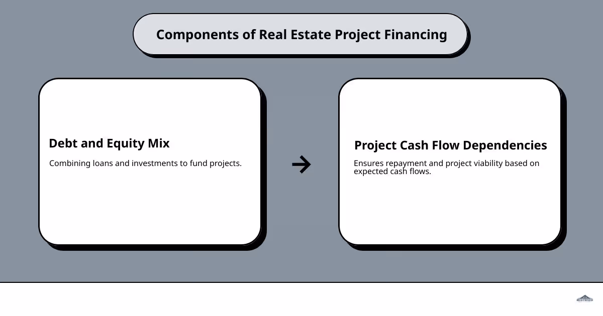 Infographic detailing the components of real estate project financing, including the use of debt and equity, cash flow dependencies, and the importance of development timelines - Real estate project financing infographic cause_effect_text