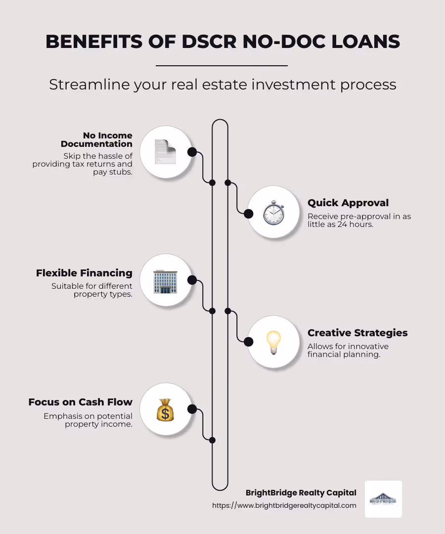 Infographic illustrating the benefits of DSCR loan no doc, like swift approvals and income documentation flexibility - DSCR loan no doc infographic infographic-line-5-steps-neat_beige