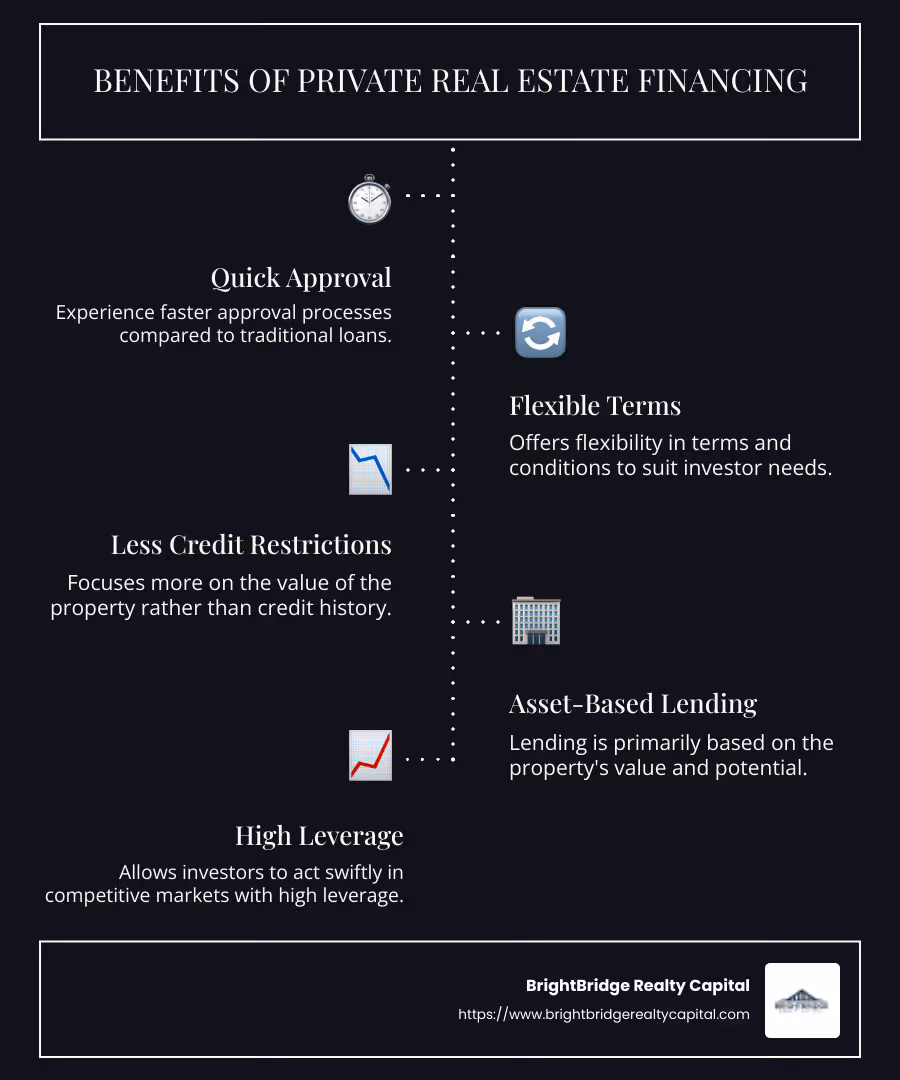 Infographic detailing private real estate financing options, showing a quick loan process, fewer credit restrictions, property-valuation focus, and flexible terms benefits - private real estate financing infographic infographic-line-5-steps-dark