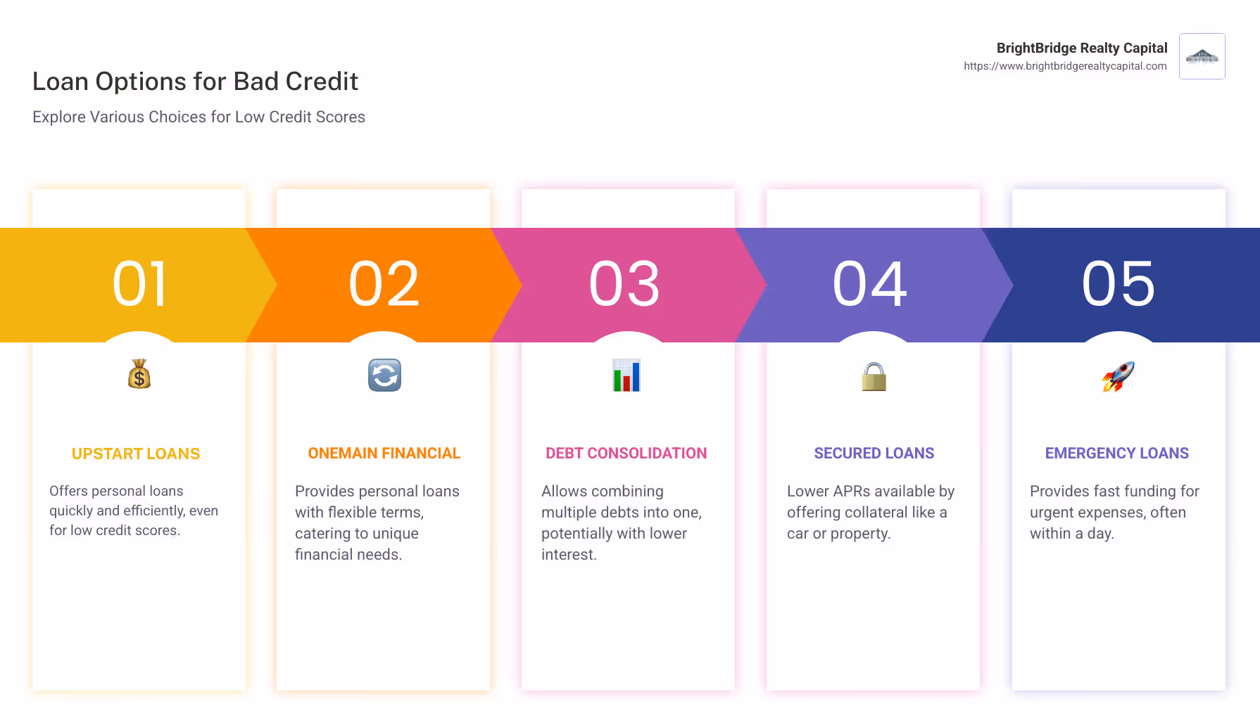 Infographic showing loan options for bad credit including lenders, approval speed, terms, and key benefits - low credit score loans infographic pillar-5-steps